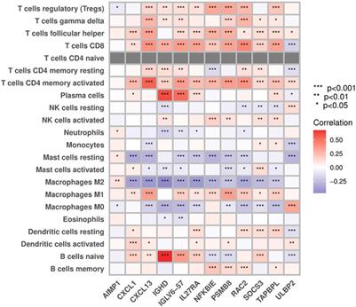 Novel immune-related prognostic model and nomogram for breast cancer based on ssGSEA